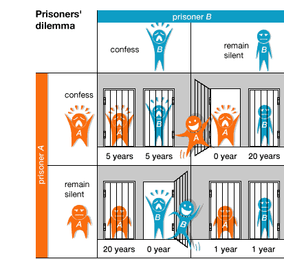 Master Game Theory with Prisoner's Dilemma & Iterated Game Simulation