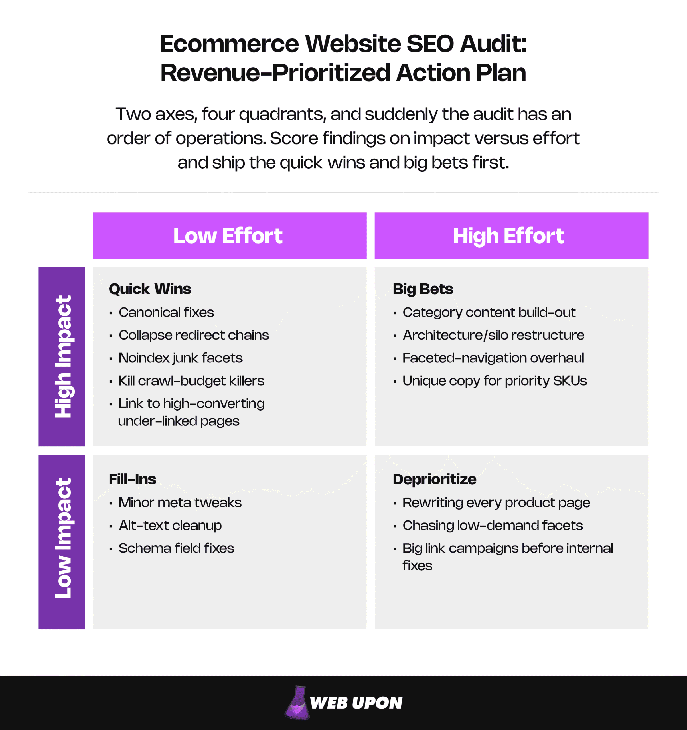 Ecommerce Website SEO Audit: Revenue-Prioritized Action Plan