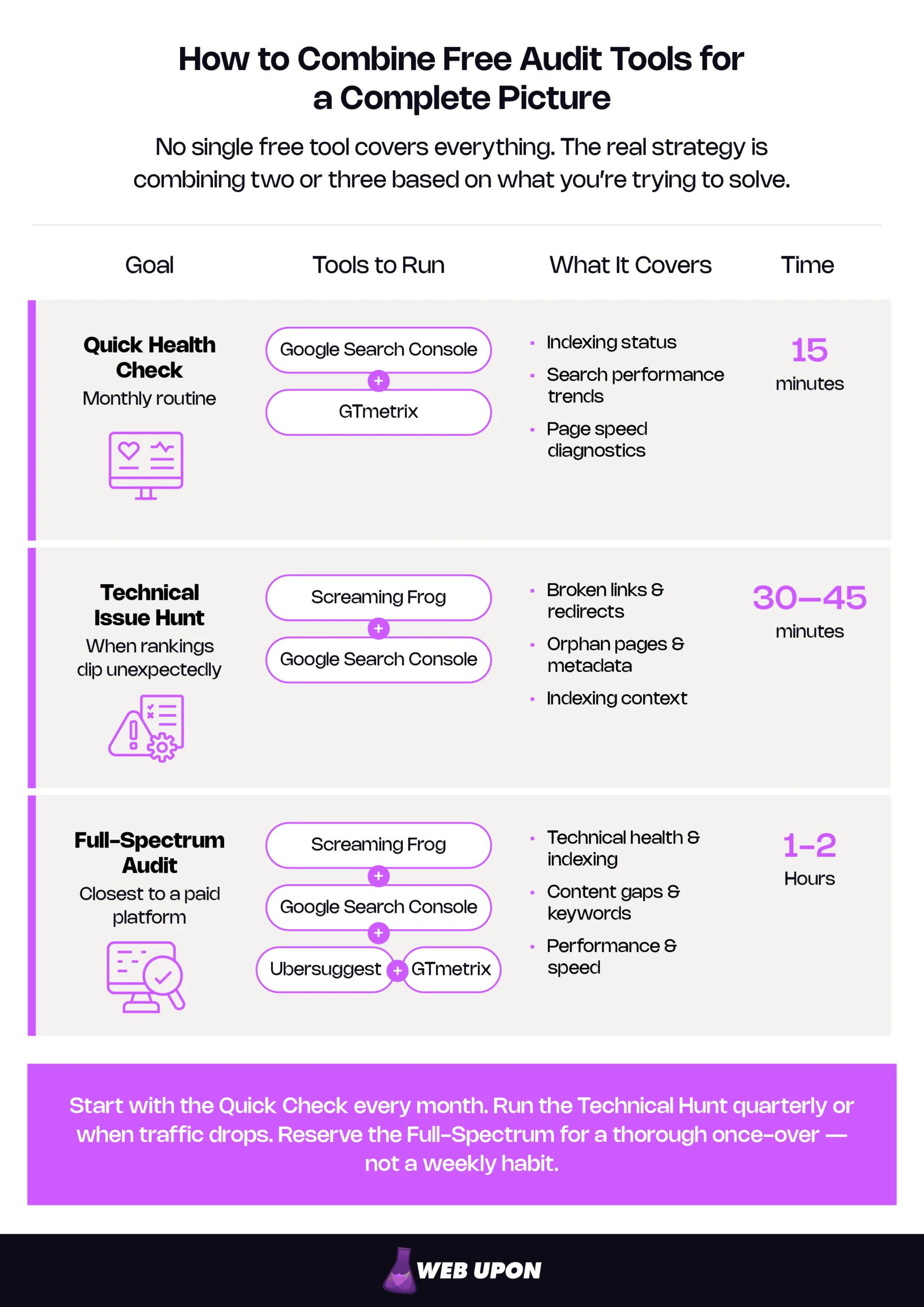 Infographic of How to Combine Free Audit Tools for a Complete Picture: No single free tool covers everything. The real strategy is combining two or three based on what you’re trying to solve.