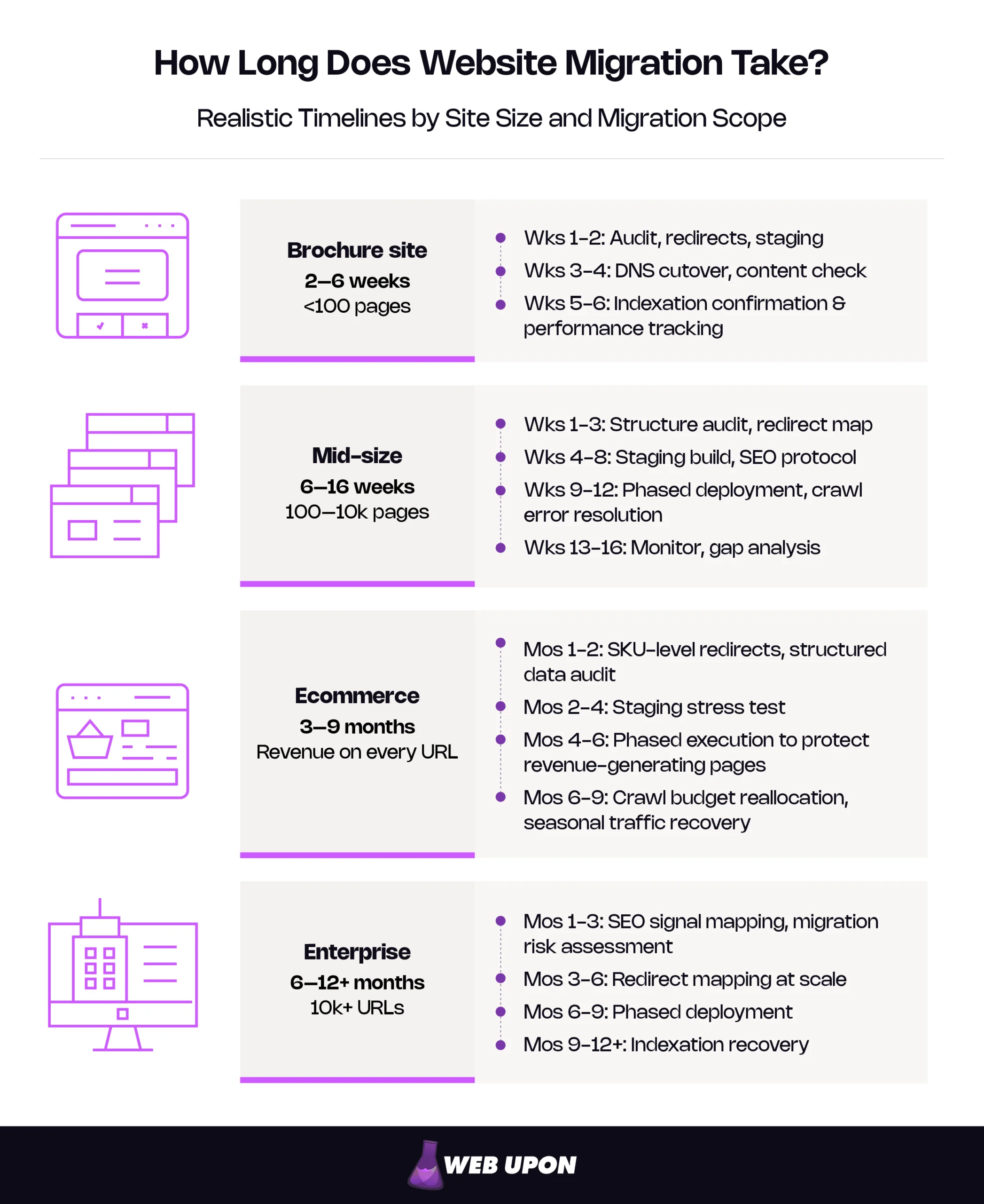 Infographic that answers the question: How Long Does Website Migration Take? Realistic Timelines by Site Size and Migration Scope