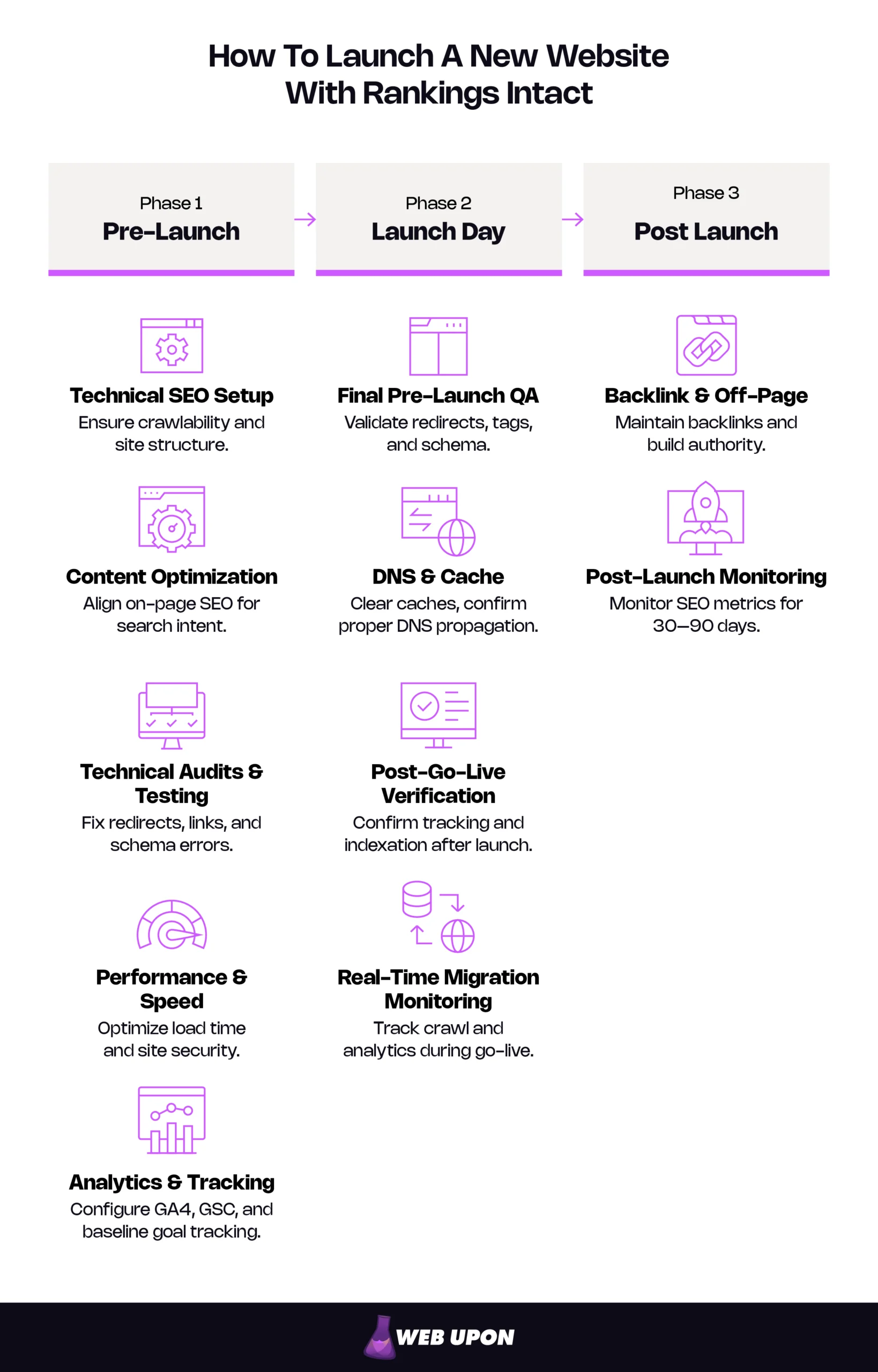Infographic of how to launch a new website with rankings intact: pre-launch, launch-day, and post-launch phases