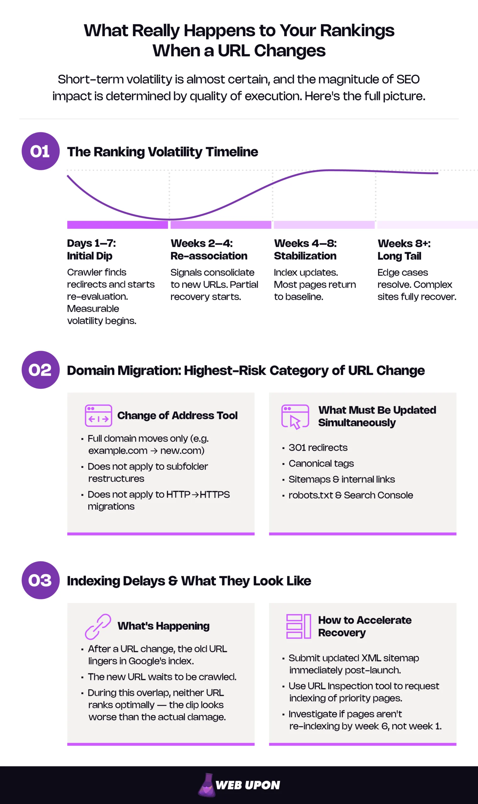 Infographic on the SEO impact of changing URLs: What really happens to your rankings when a URL changes? Short-term volatility is almost certain, and the magnitude of SEO impact is determined by quality of execution. Here's the full picture.