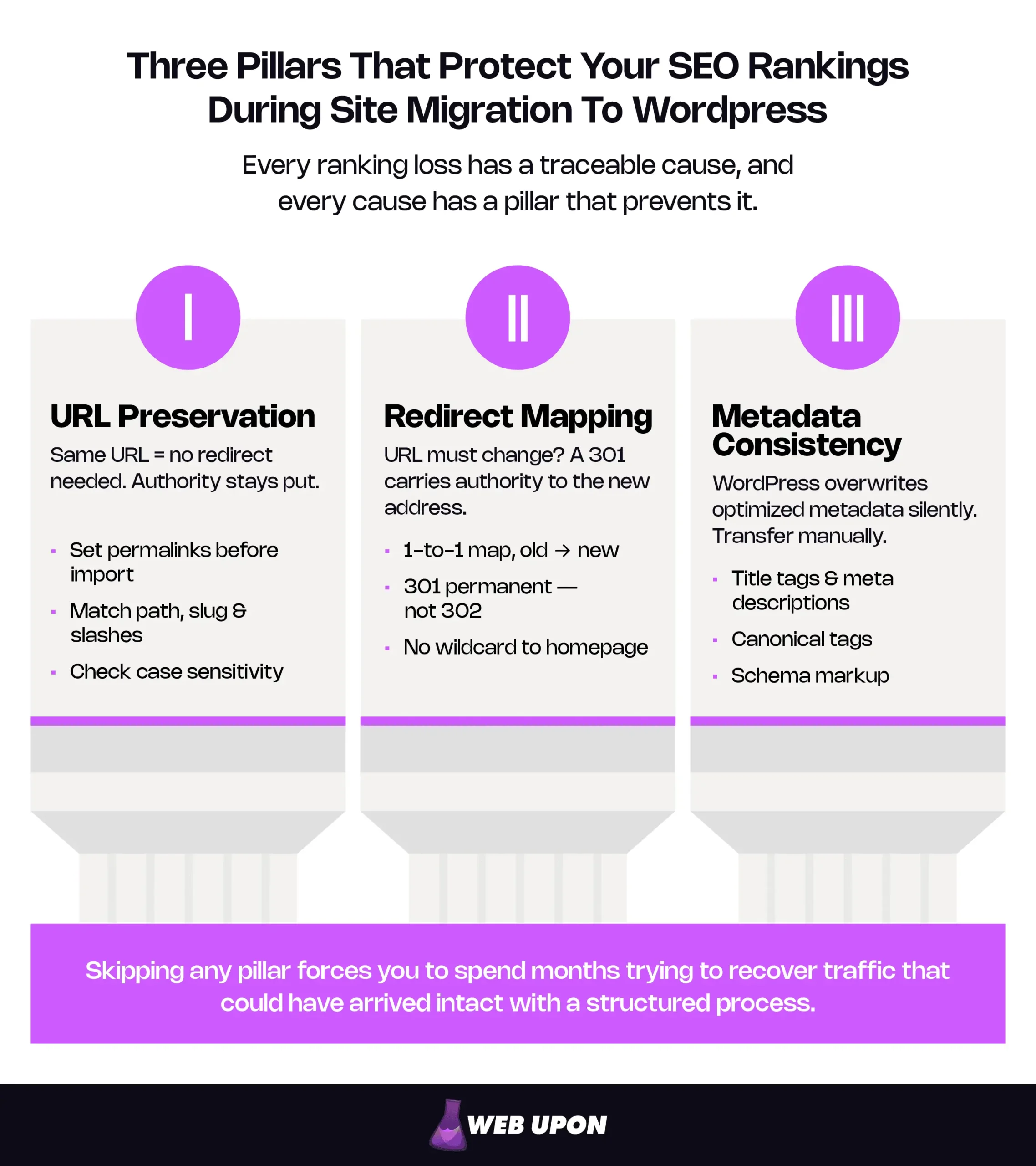 Infographic of Three Pillars That Protect Your SEO Rankings During Site Migration To Wordpress: Every ranking loss has a traceable cause, and every cause has a pillar that prevents it.