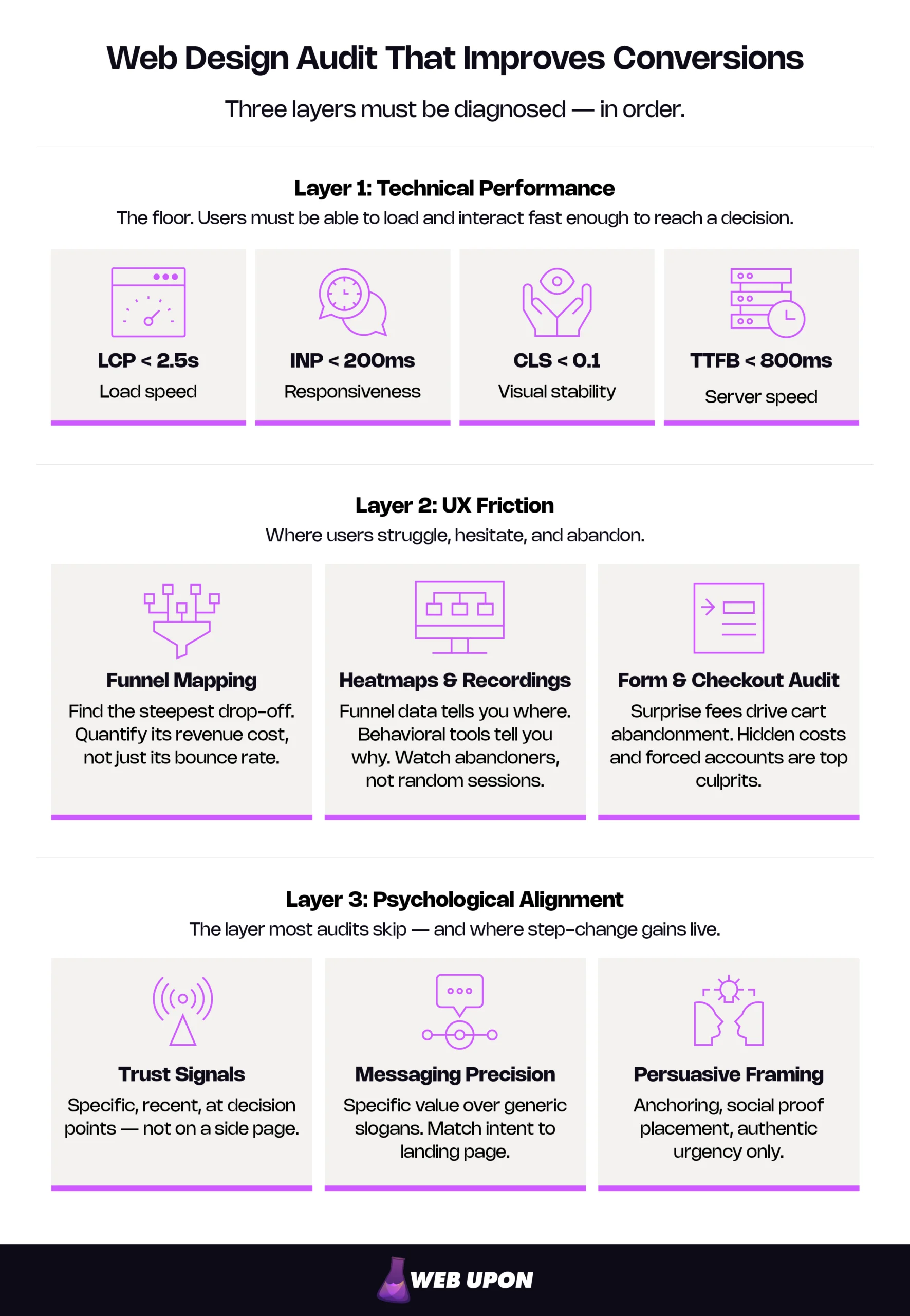 Web Design Audit for Higher Conversions: A 3-Layer Framework Infographic