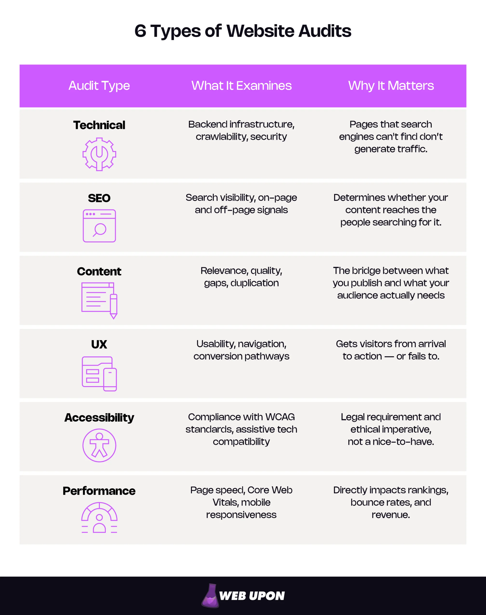Infographic table of the six types of website audits