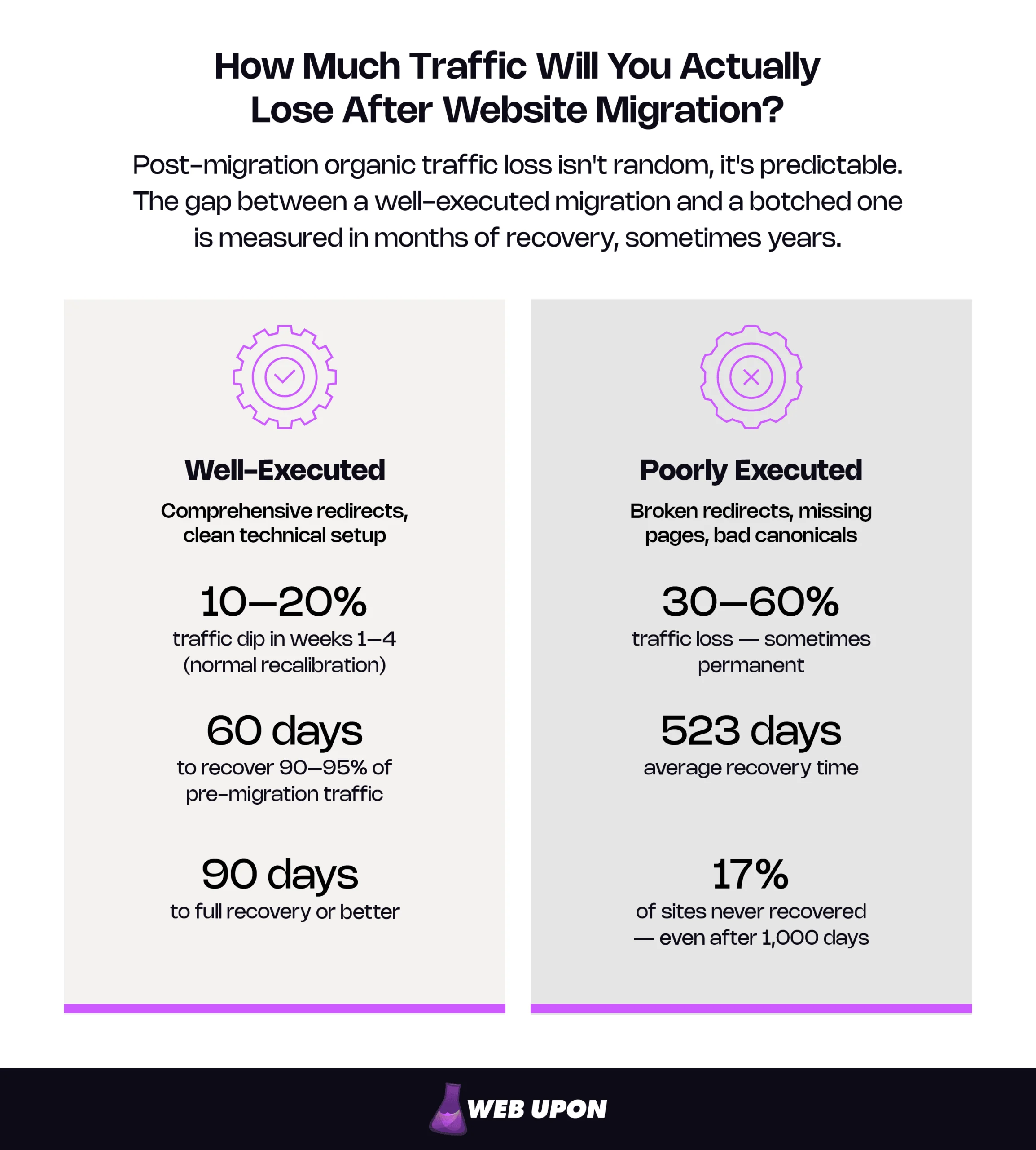 How Much Traffic Will You Actually Lose After Website Migration? This infographic shows the gap between a well-executed migration and a botched one.