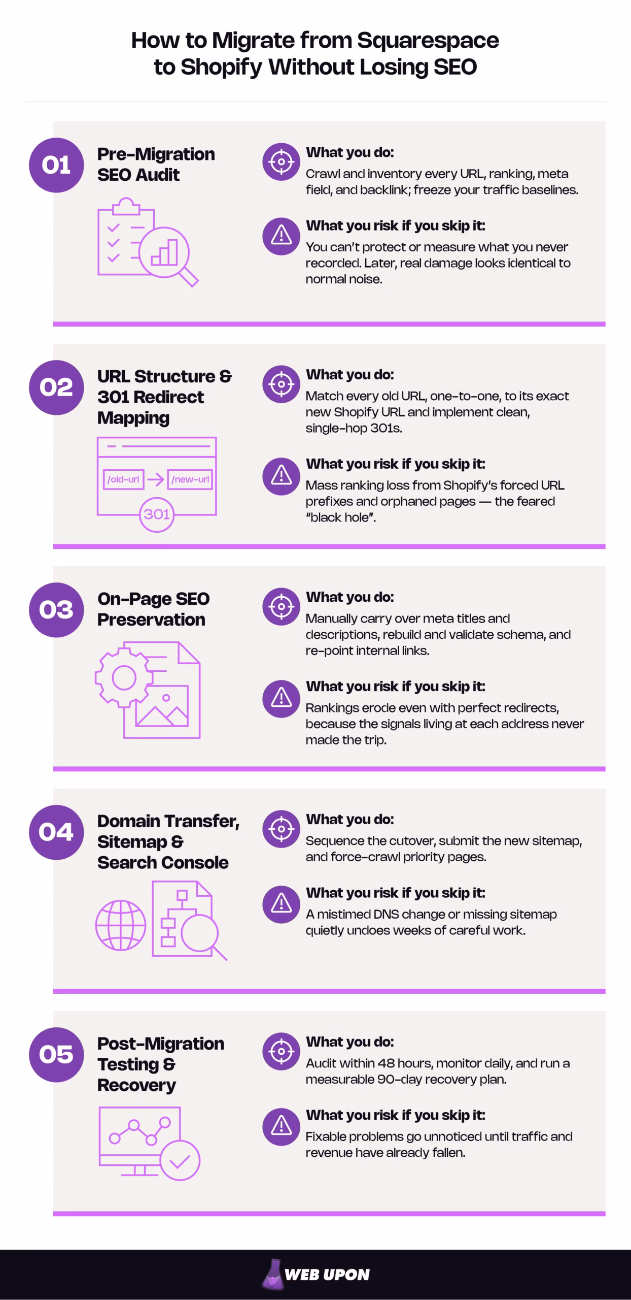 How to Migrate from Squarespace to Shopify Without Losing SEO: Infographic of the 5 phases from pre-migration SEO audit to post-migration testing & recovery.
