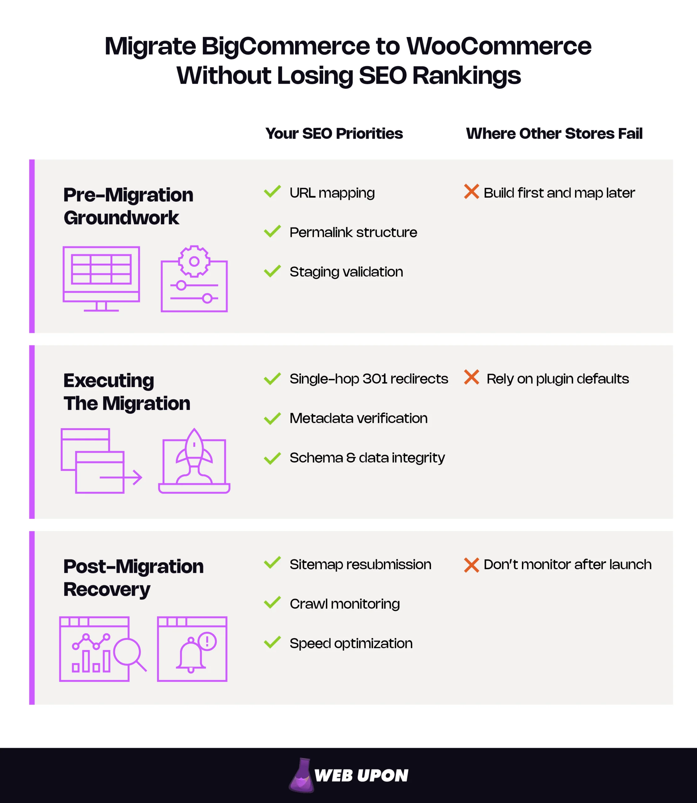 How to Migrate from BigCommerce to WooCommerce Without Losing Your SEO Rankings: Three-phase overview diagram that covers URL mapping, 301 redirects, and metadata.