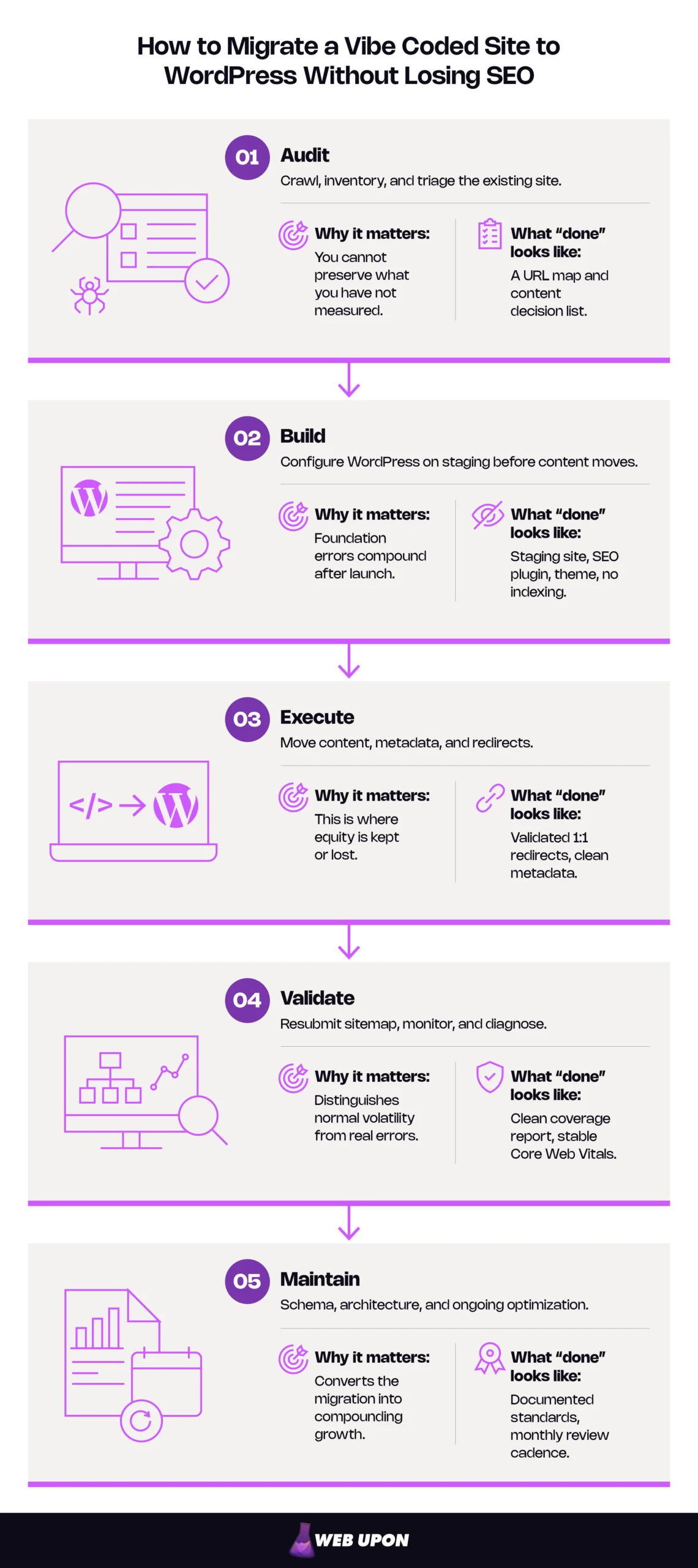 How to Migrate a Vibe Coded Site to WordPress Without Losing SEO: Diagram of the five-phase migration process that protects your rankings, preserves link equity, and builds an SEO-ready foundation.