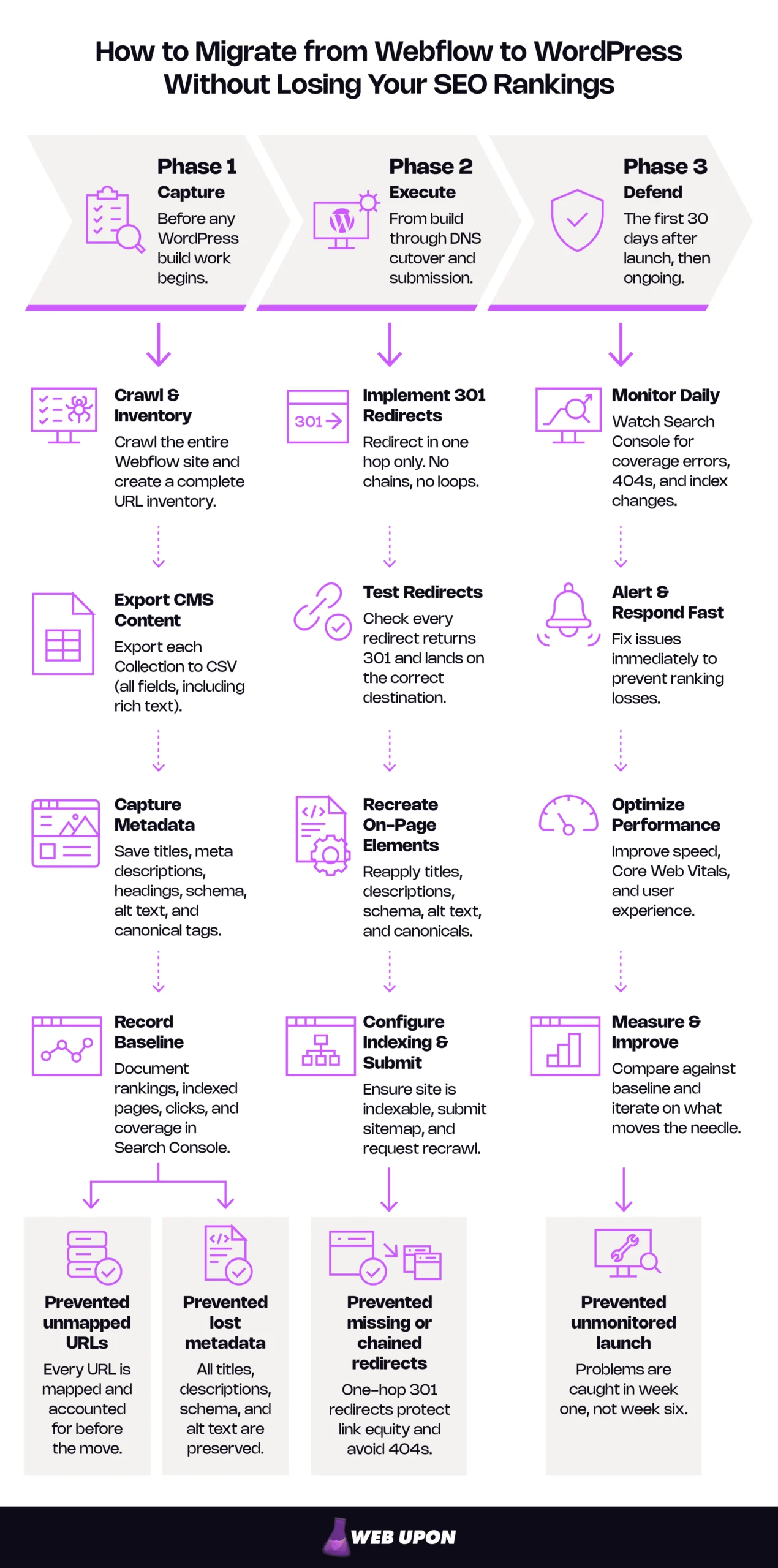 How to Migrate from Webflow to WordPress Without Losing Your SEO Rankings: 3-phased workflow of what you capture before you move, how you execute the move, and what you defend after launch, all to prevent failures that cause ranking loss.