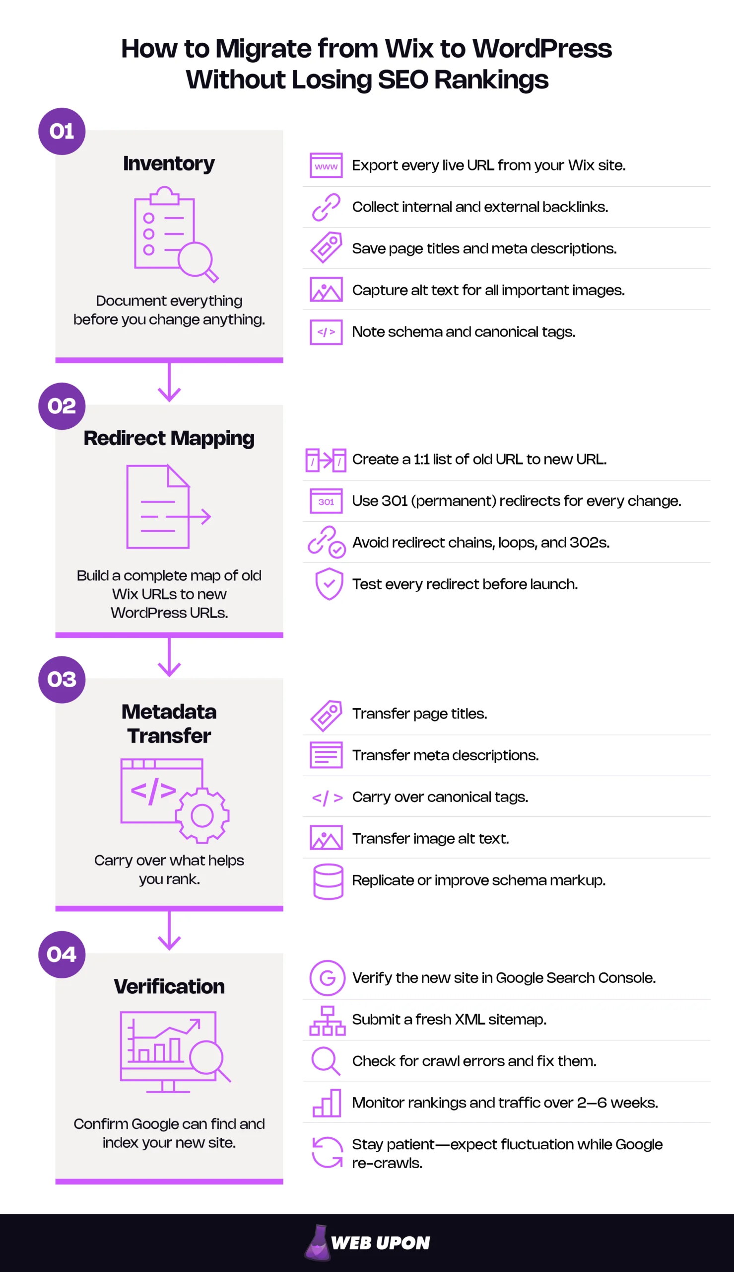 How to Migrate from Wix to WordPress Without Losing SEO Rankings diagram of four steps: Inventory, Redirect Mapping, Metadata Transfer, and Verification.