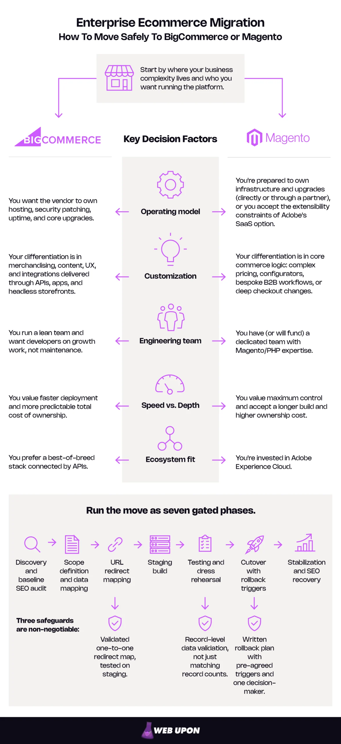 Enterprise ecommerce migration path from a legacy storefront to BigCommerce or Magento: Diagram of how to choose the right platform and migrate safely.