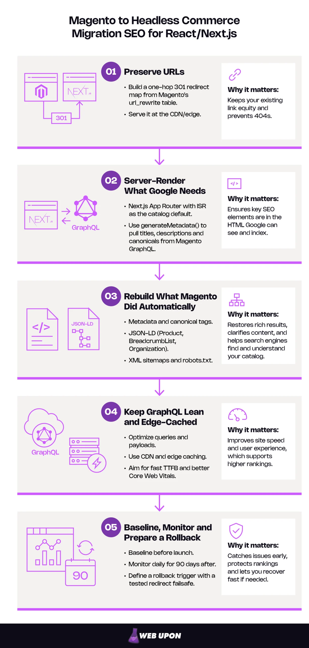 Magento to headless commerce migration with Next.js frontend and Magento GraphQL backend: Diagram of how to protect rankings with the right rendering strategy, redirect map, schema rebuild, and Core Web Vitals plan.