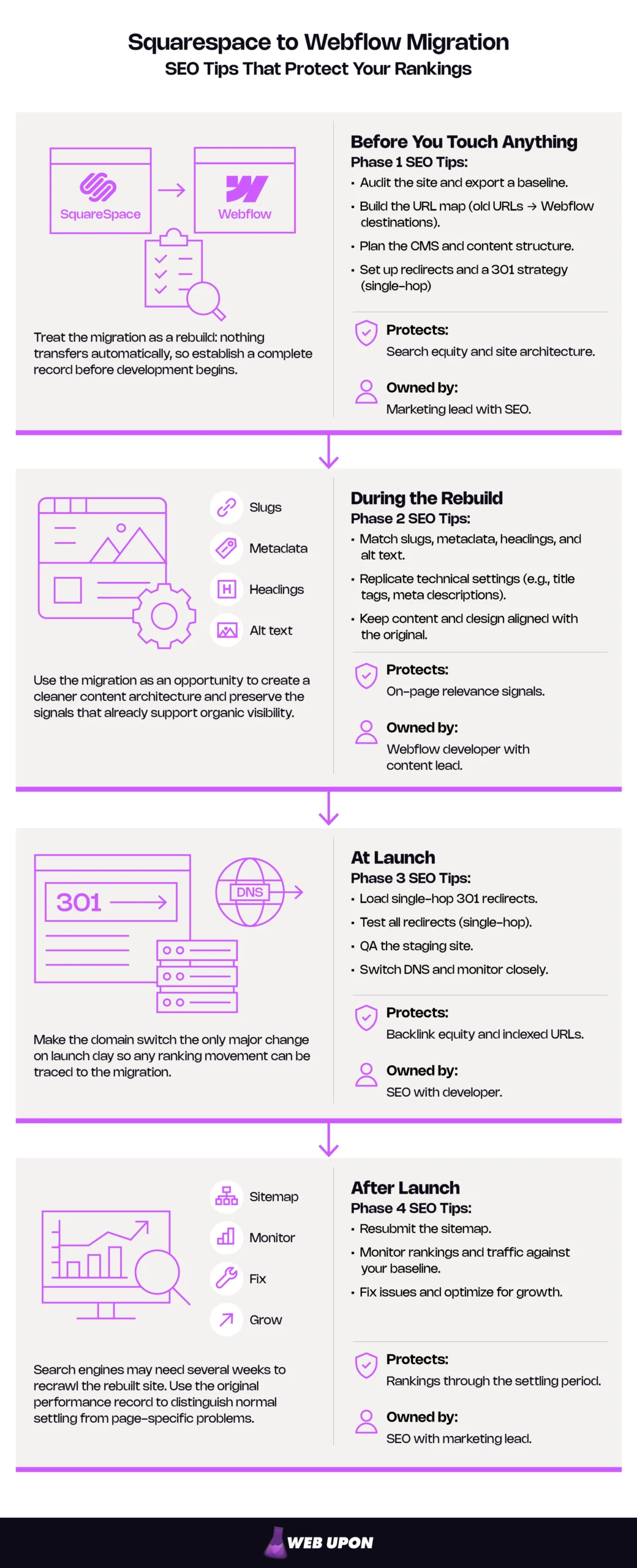 Squarespace to Webflow Migration SEO Tips: Four-phase site migration diagram of how to audit and map, rebuild, redirect and launch, then monitor.