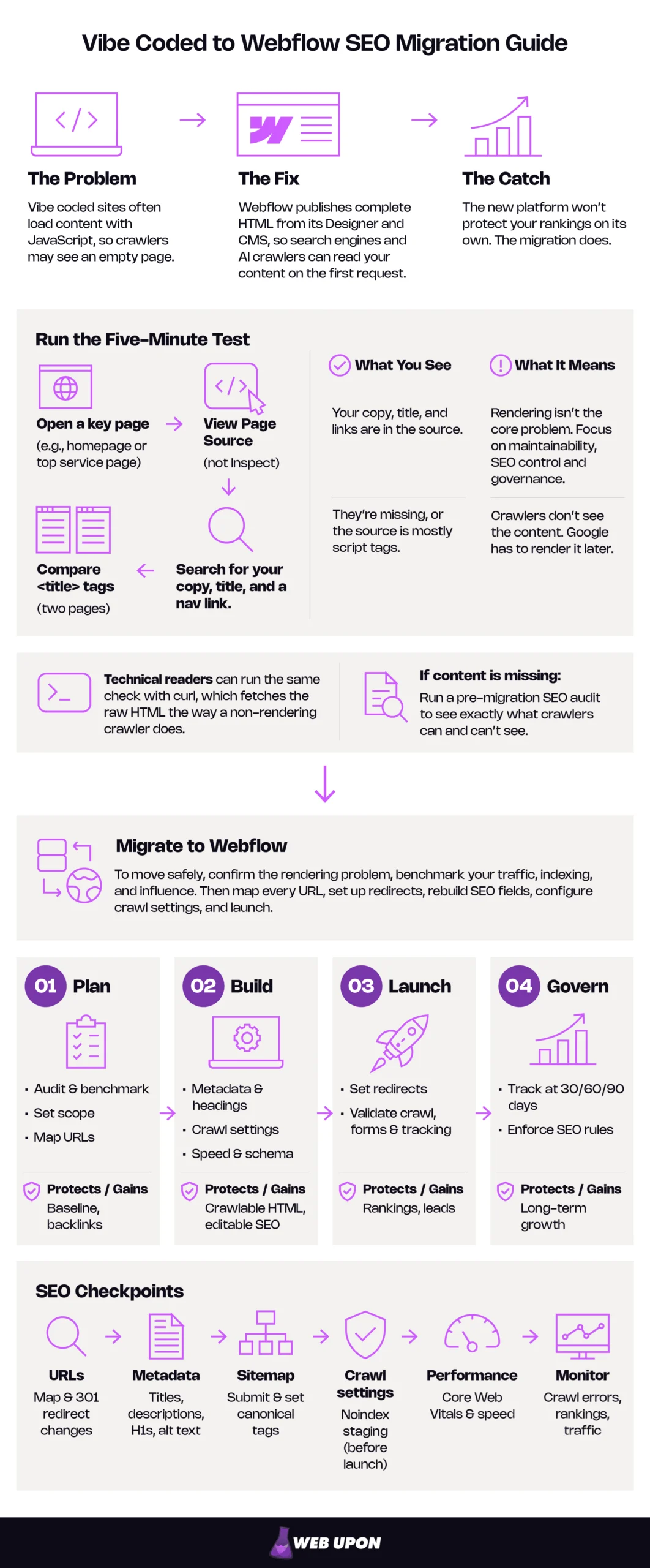 Vibe Coded to Webflow SEO Tips for Migrating Without Losing Rankings: Diagram of how to migrate a vibe coded website to Webflow with SEO checkpoints along the way.
