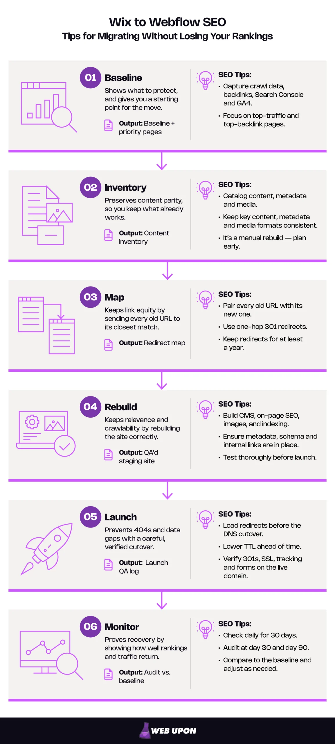 Wix to Webflow SEO Migration Tips: Diagram of how to keep search rankings steady from the old site to the new one.