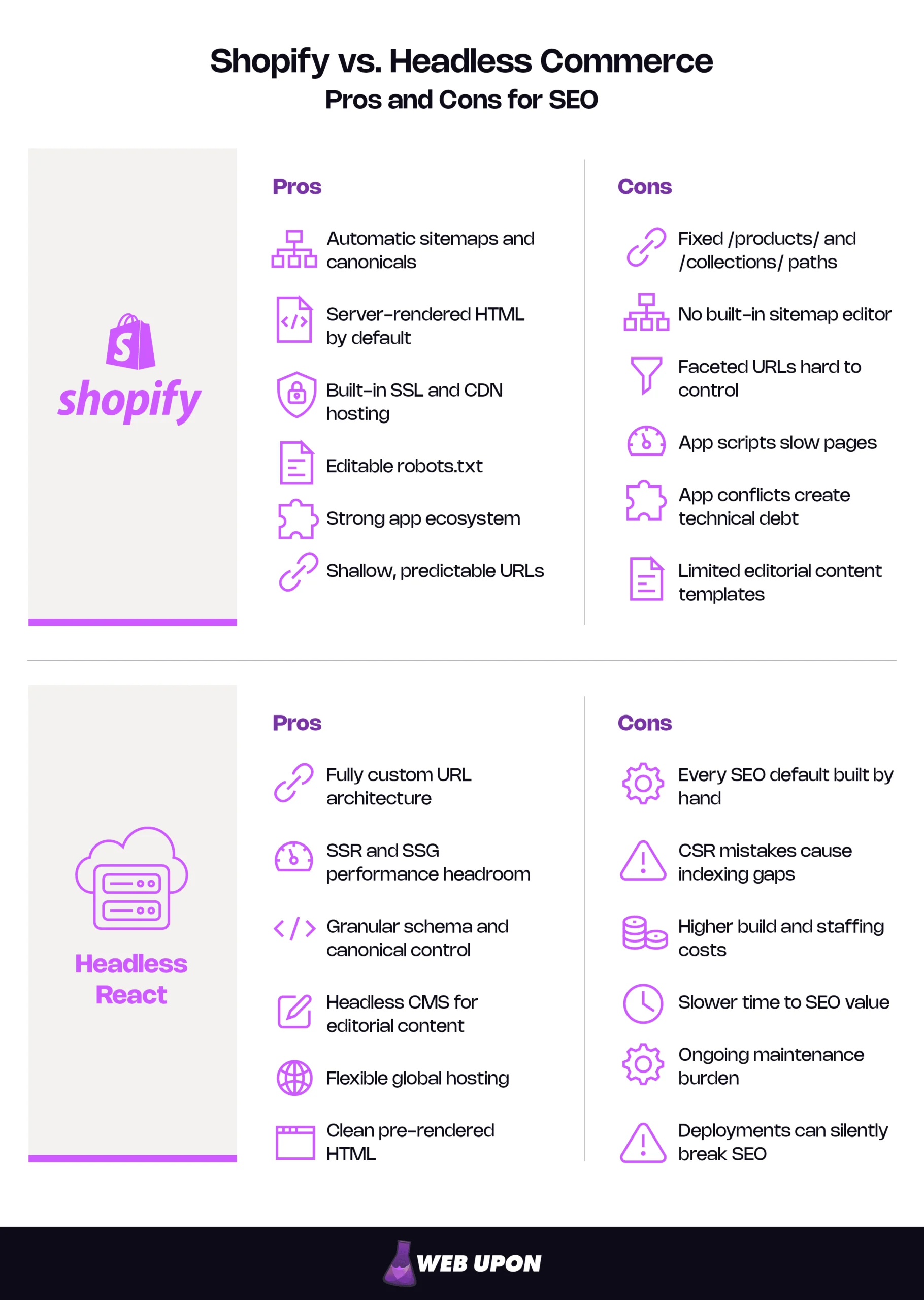 Shopify vs. Headless Commerce Pros and Cons for SEO: Side-by-side SEO comparison of Shopify vs Headless Commerce (Headless React).