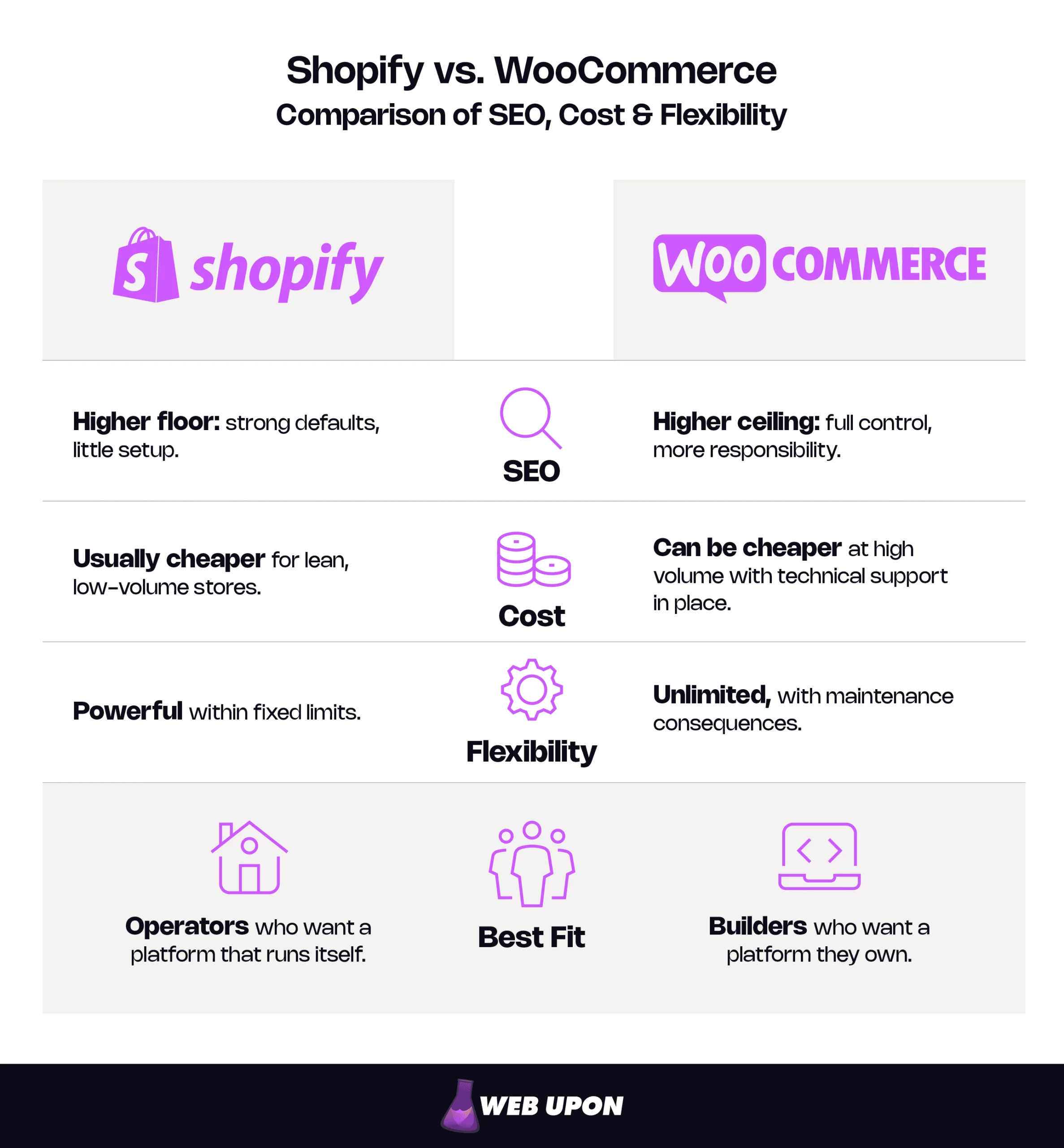 Shopify vs. WooCommerce comparison diagram of SEO, cost and flexibility.