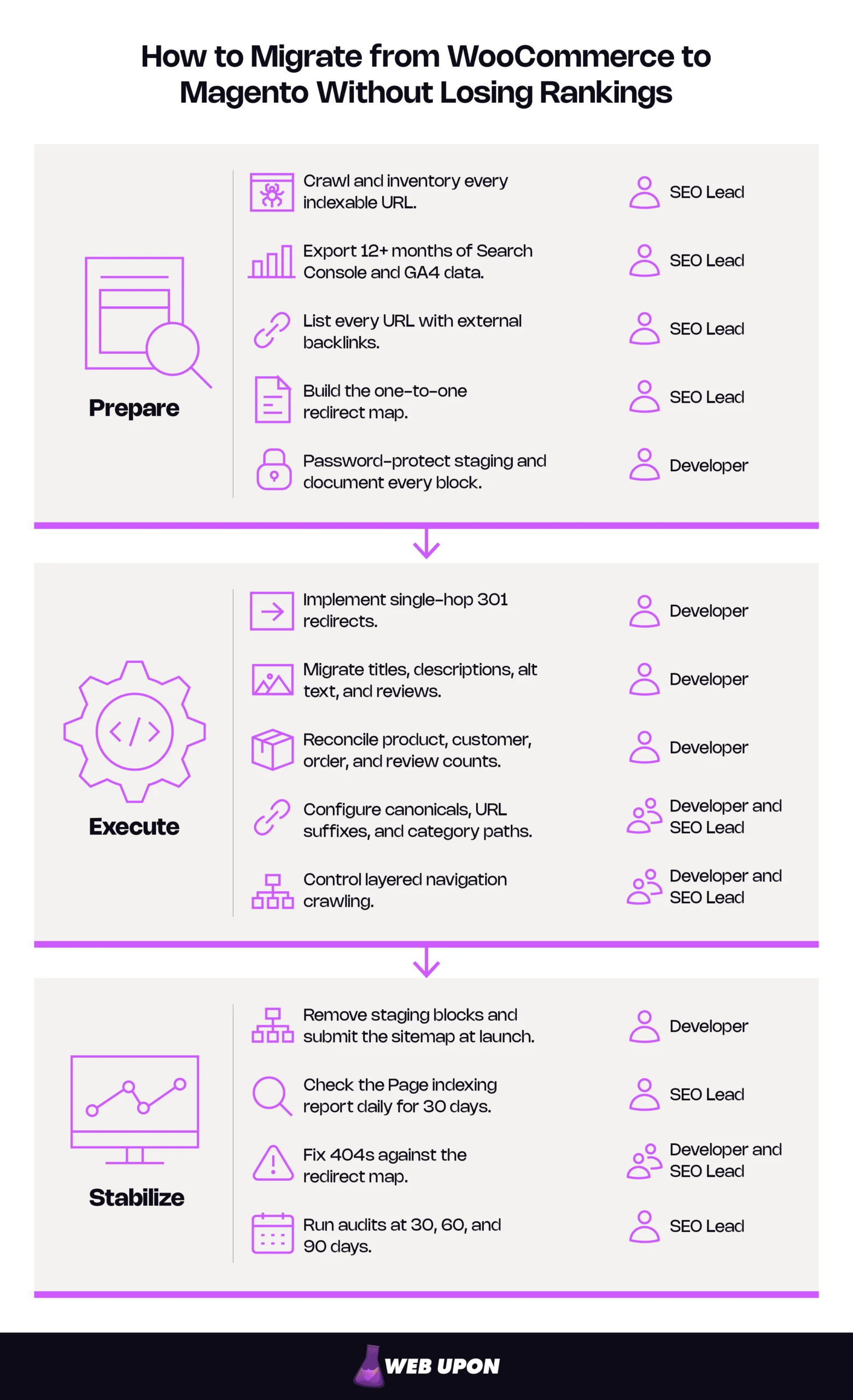 Migrate from WooCommerce to Magento Without Losing Rankings: Diagram of 3 phases that protect rankings with redirects, metadata, staging, and post-launch monitoring.