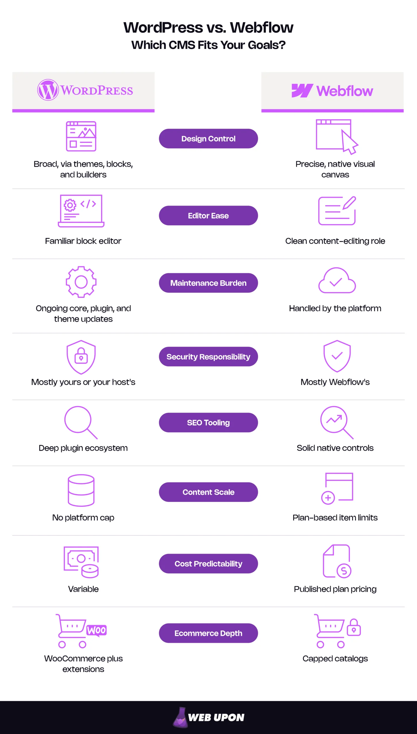 WordPress vs. Webflow Comparison Diagram: Which CMS Fits Your Goals?